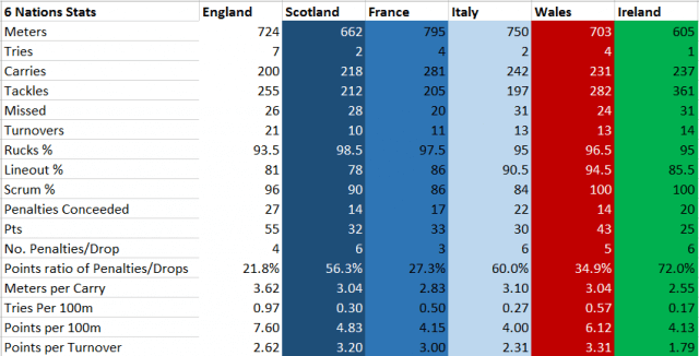 Overall Stats
