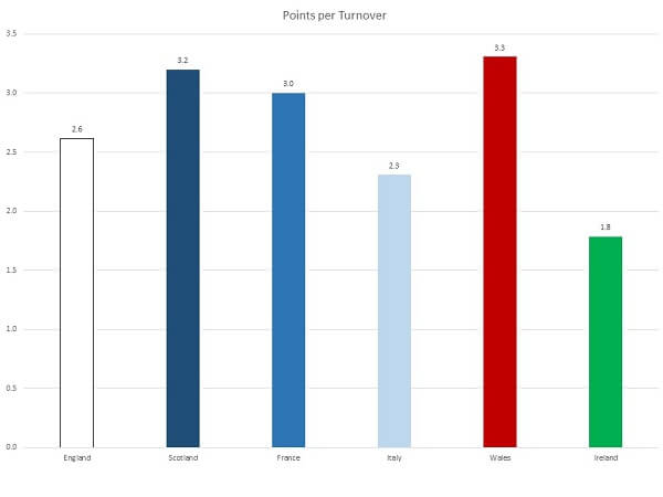 Points Per Turnover