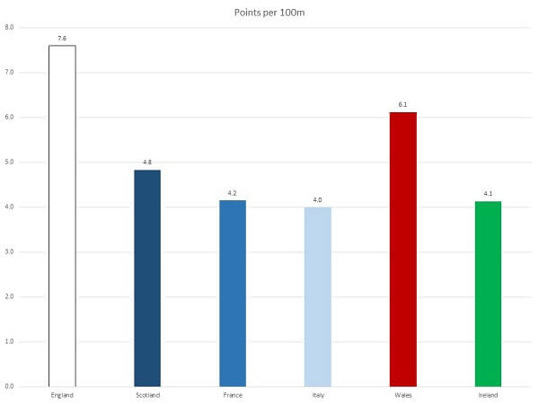 Points per 100m