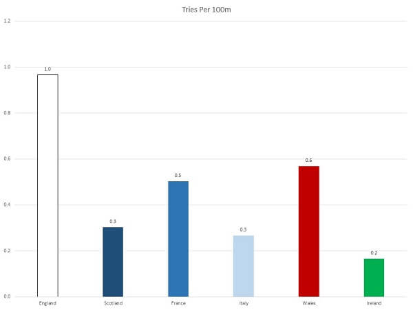 Tries per 100m