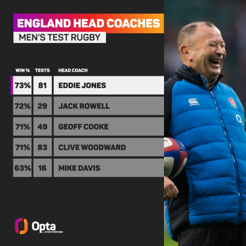 England coach win stats